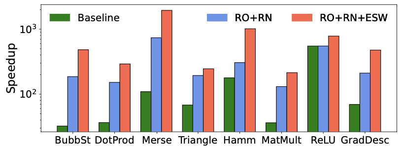 Figure 2: HAAC speedup over a CPU. Results are shown for an original schedule (Baseline), full reordered and renamed (RO+RN), full reordered and renamed with eliminating spent wires (RO+RN+ESW)