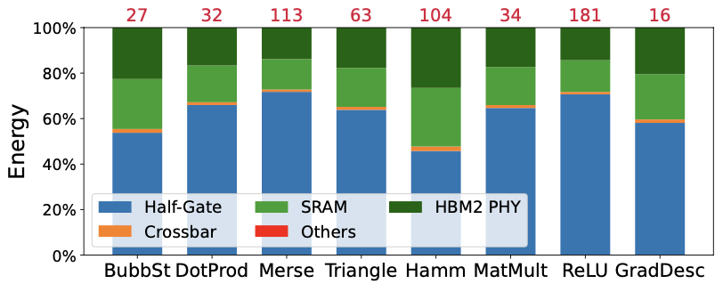 Figure 5: The normalized energy consumption of HAAC components. Energy efficiency over the CPU (in K\\(\times\\)) is shown on top in red