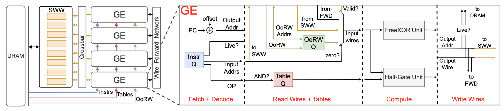 Figure 1: HAAC accelerator (left) block diagram assuming four GEs and eight SWW banks. A GE is called out (right) to show the computational pipeline