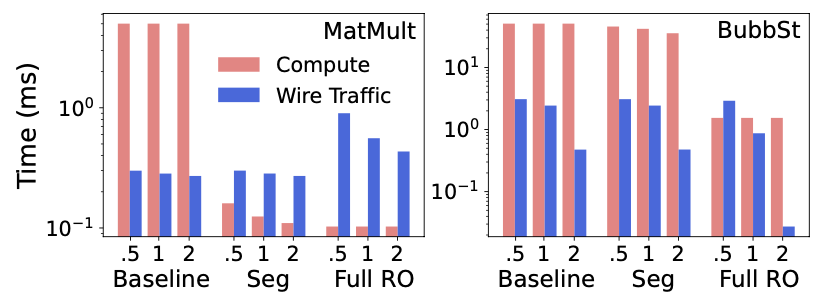 Figure 3: Performance of three instruction orders (Baseline, Segment, Full Reordering) for MatMult and BubbSt. Compute isolates GE execution time whereas wire traffic shows only off-chip wire data movement time. X-ticks (.5, 1, 2) indicate SWW size (MB)