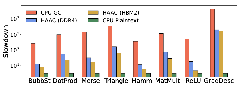 Figure 6: GC slowdown normalized to CPU plaintext (shown as 1). Comparisons include EMP on the CPU (CPU GC) and a 16 GEs, 2MB SWW HAAC accelerator (DDR4 and HBM2) under optimal reordering