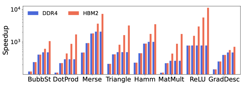 Figure 4: Benchmark performance scaling with respect to GE count, bar clusters show 1, 2, 4, 8, and 16 GEs and speedup is relative to the CPU