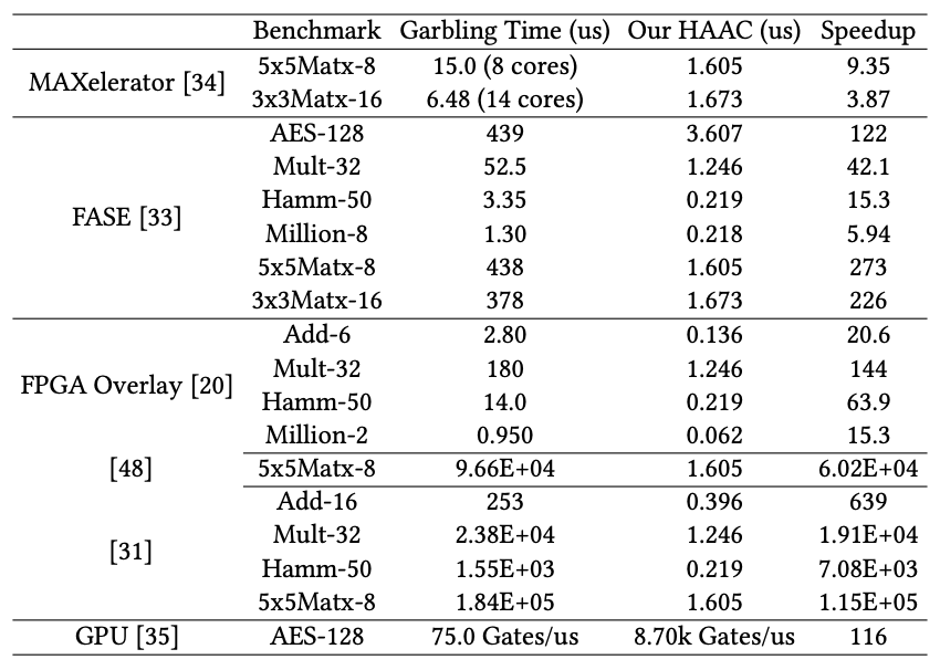 Figure 7: A performance comparison of HAAC against prior work