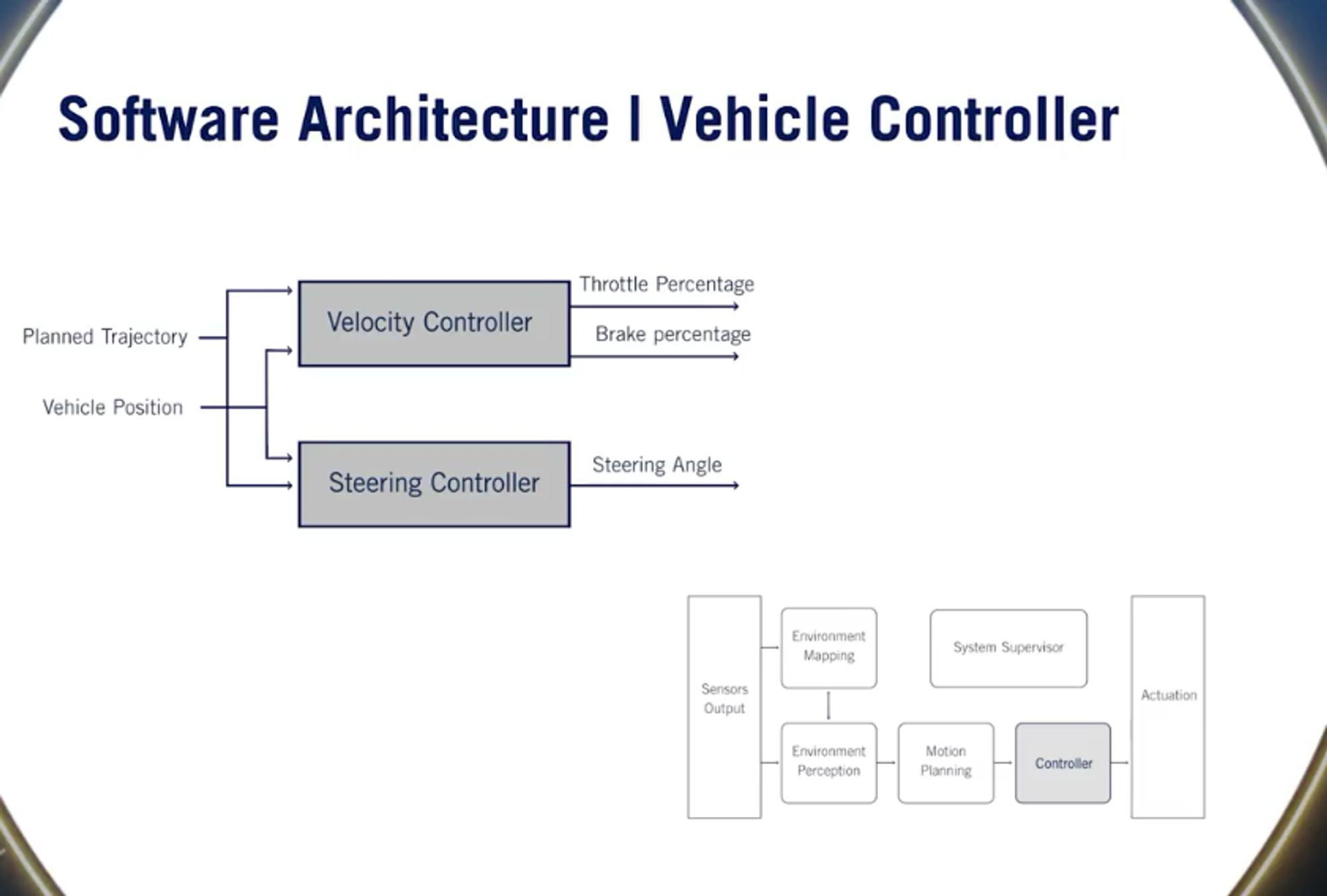 software-architecture-vehicle-controller