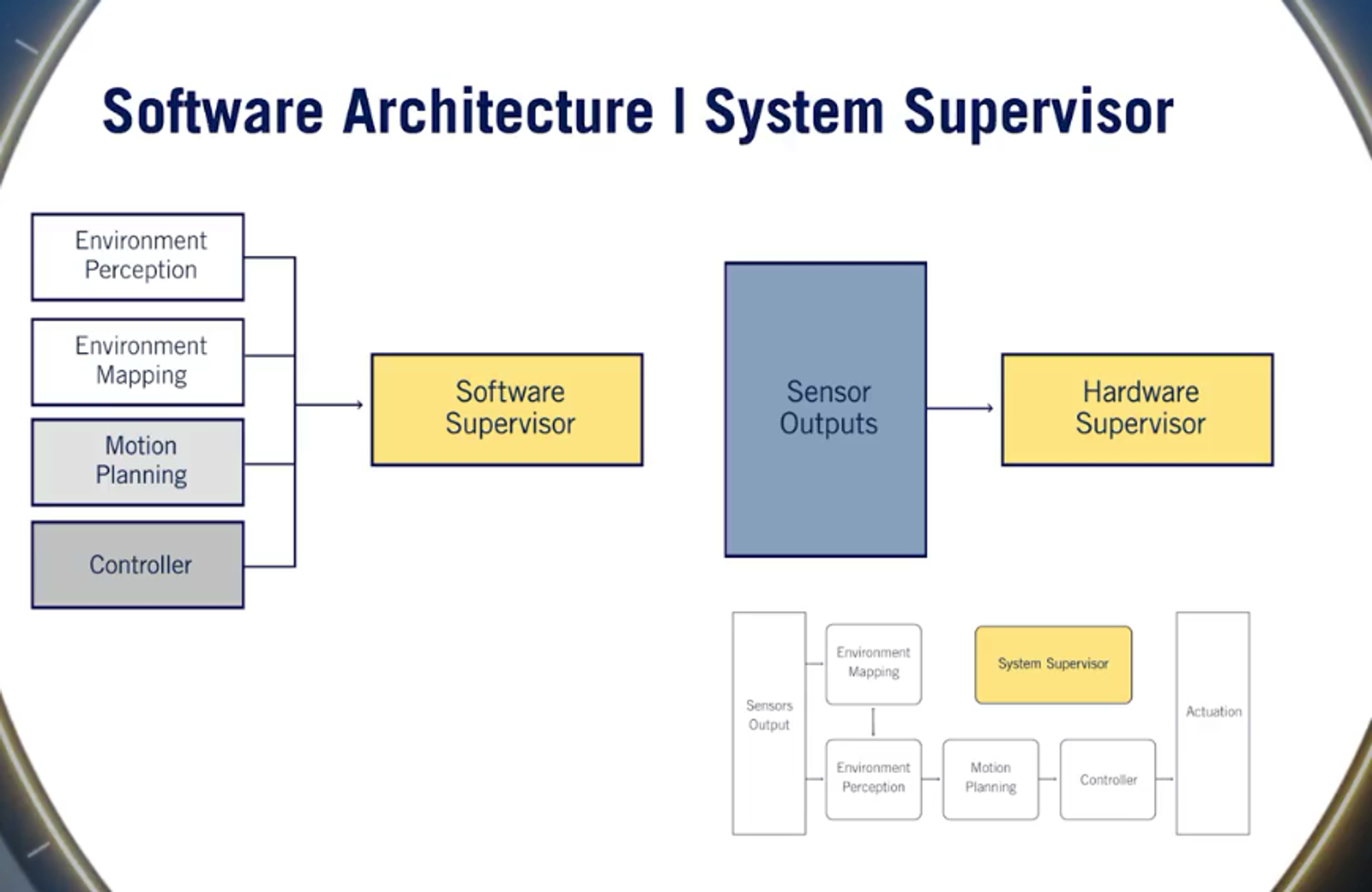 software-architecture-system-supervisor