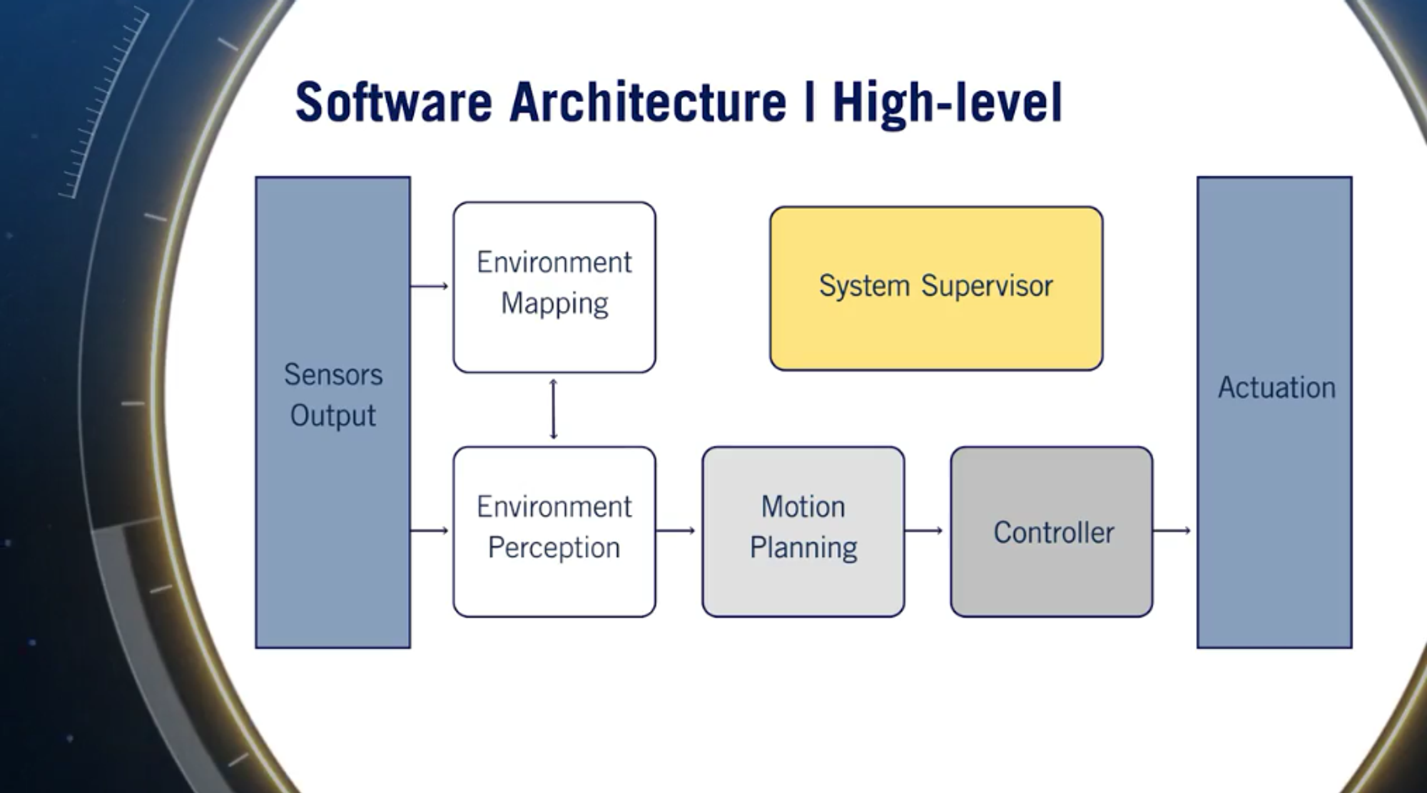 software-architecture-high-level