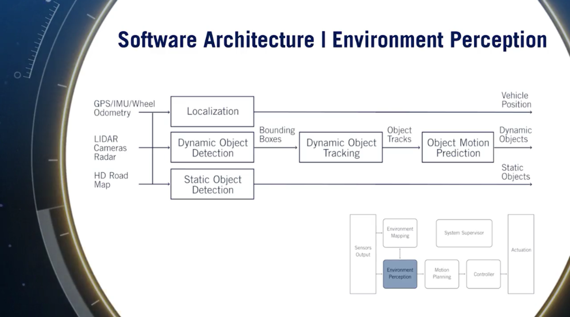 software-architecture-environment-perception