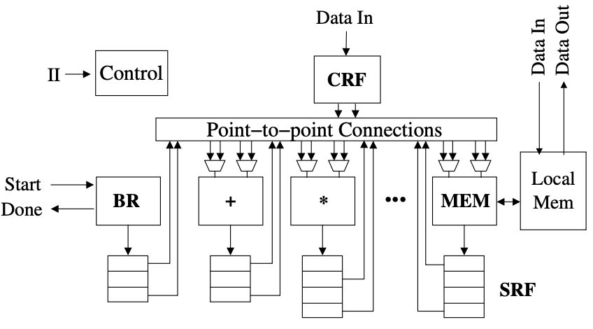 Figure 1: Template for single-function loop accelerator