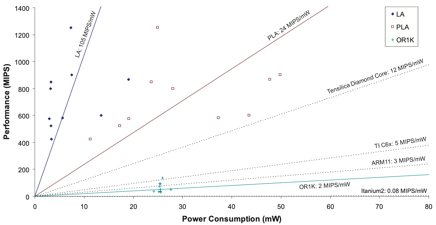 Figure 5: Performance/power of loop accelerators and OR-1200