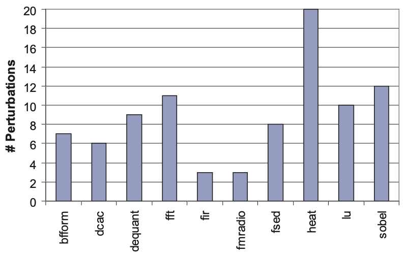 Figure 7: Number of perturbations achieved without loss of performance