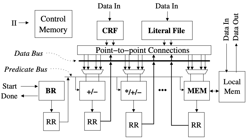 Figure 2: Template for programmable loop accelerator