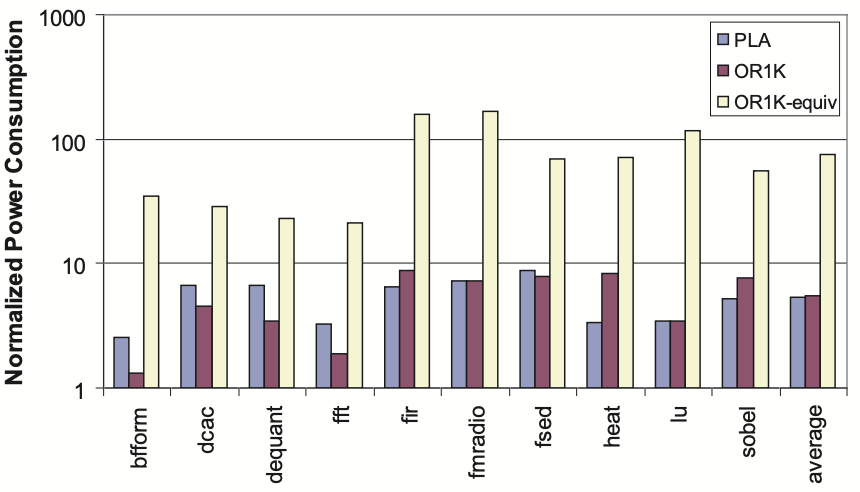 Figure 3: Power consumption of PLA and OR-1200 relative to LA