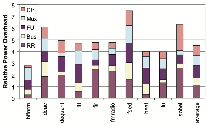 Figure 6: Power consumption breakdown of PLA generalizations