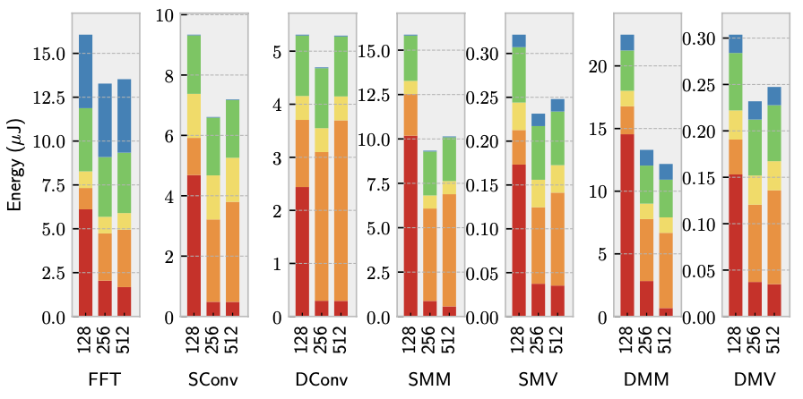 Figure 10: MANIC’s sensitivity to Data Cache Size