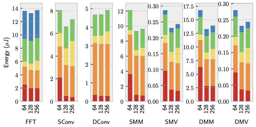 Figure 9: MANIC’s sensitivity to Instruction Cache Size