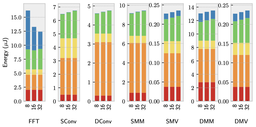 Figure 7: MANIC’s sensitivity to Window/Instruction buffer size