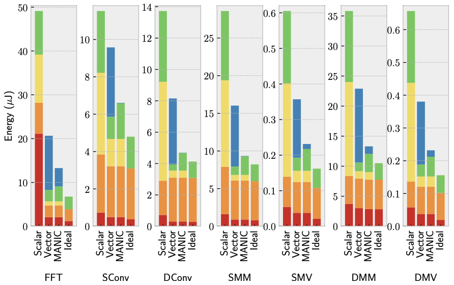 Figure 3: Full system energy of MANIC against various baselines across seven different applications