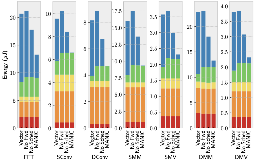 Figure 4: Impact of MANIC’s optimizations on full system energy