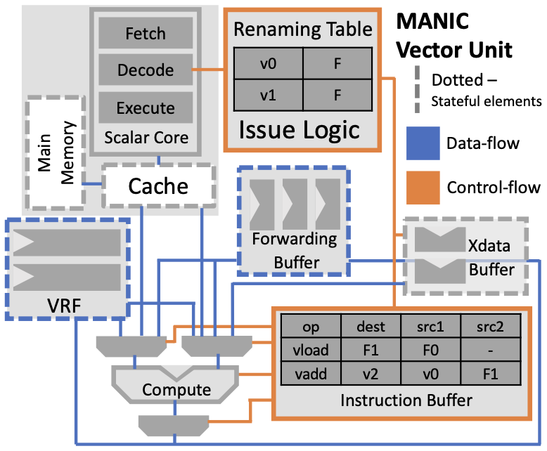 Figure 1: A block diagram of MANIC’s microarchitectural components