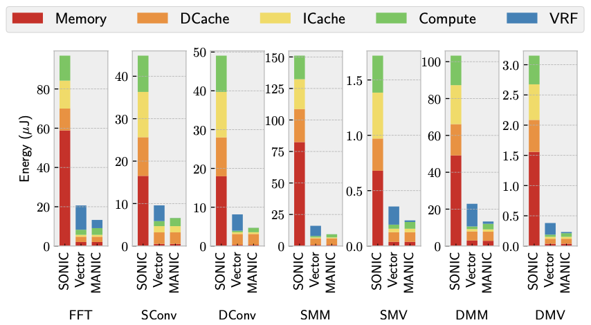 Figure 5: MANIC with JIT-checkpointing outperforms SONIC