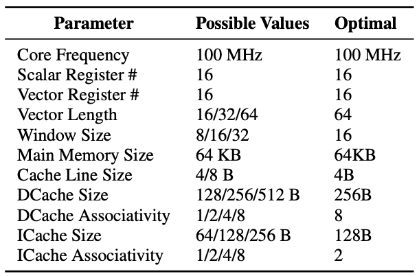 Figure 2: Microarchitectural Parameters