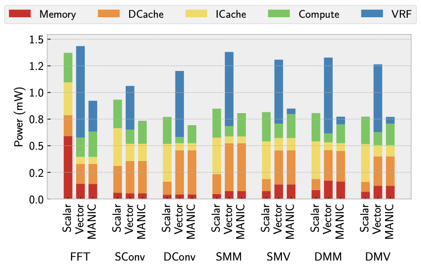 Figure 6: Power of the scalar baseline, vector baseline, and MANIC across seven benchmarks