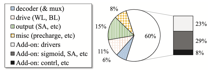 Figure 5: Area Overhead of PRIME