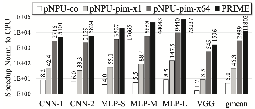 Figure 1: Performance Speedups (vs. CPU)