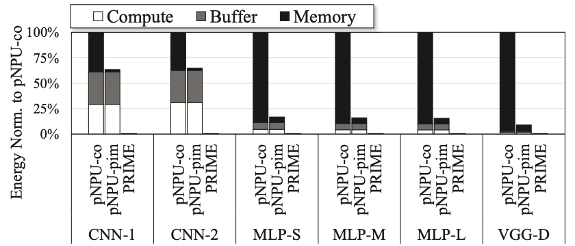 Figure 4: Energy breakdown (vs. pNPU-co)