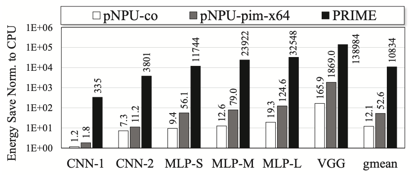 Figure 3: Energy saving results (vs. CPU)