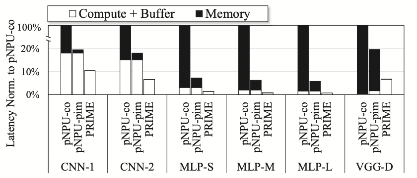 Figure 2: Execution time breakdown (vs. pNPU-co)