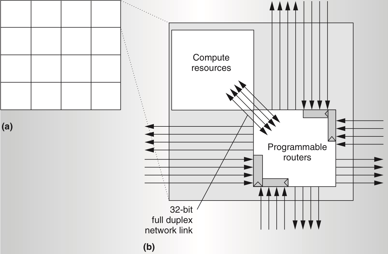 Figure 1: On-chip interconnects in Raw. (a) 16 tiles of Raw microprocessor (b) Each tile has computational resources and four networks