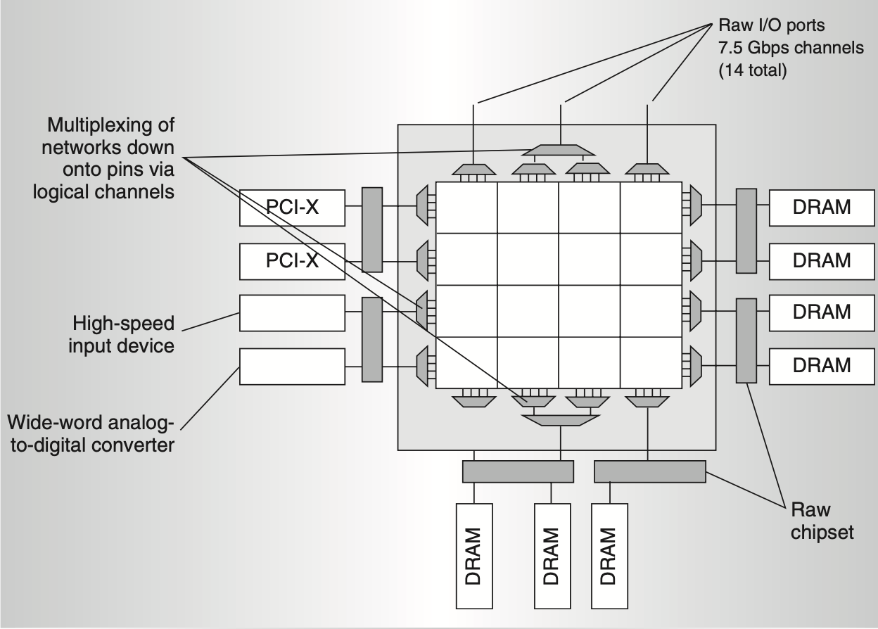 Figure 2: Pin multiplexing and device usage in Raw