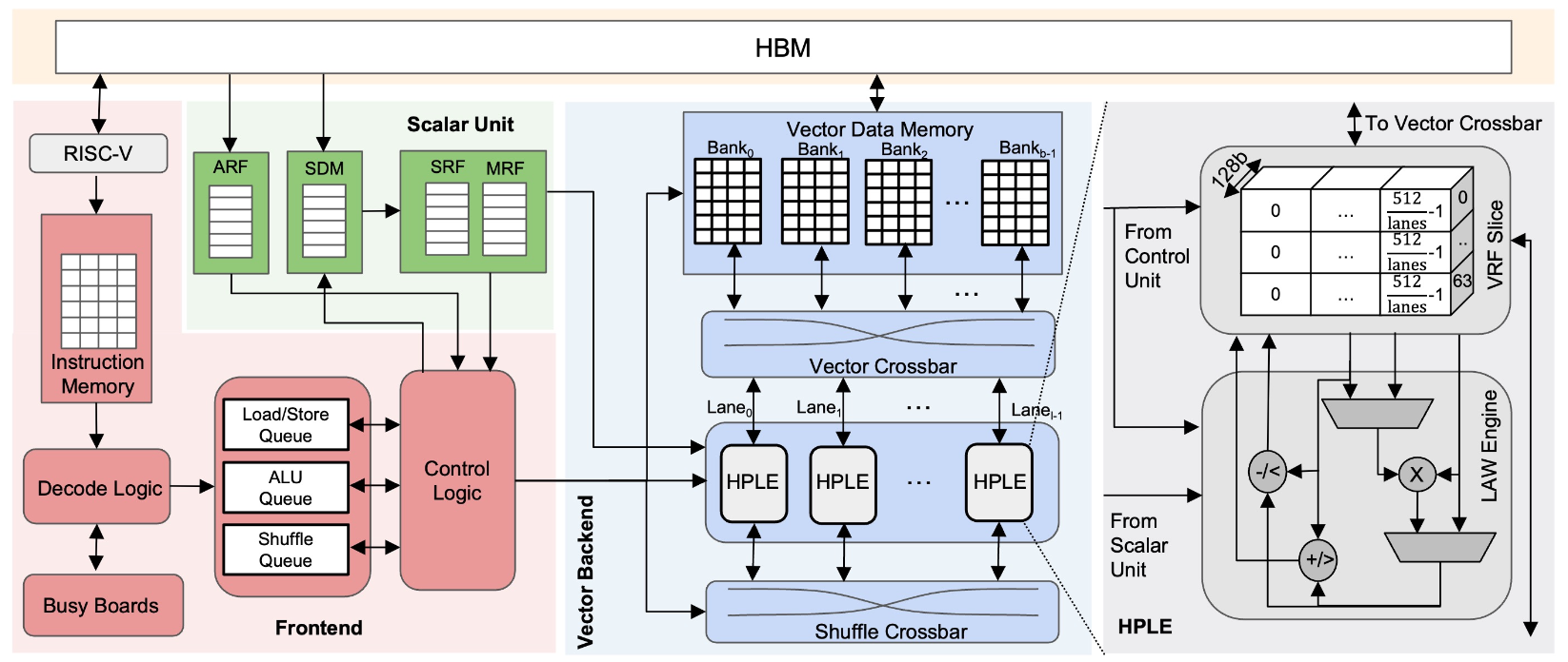 Figure 1: RPU Architecture