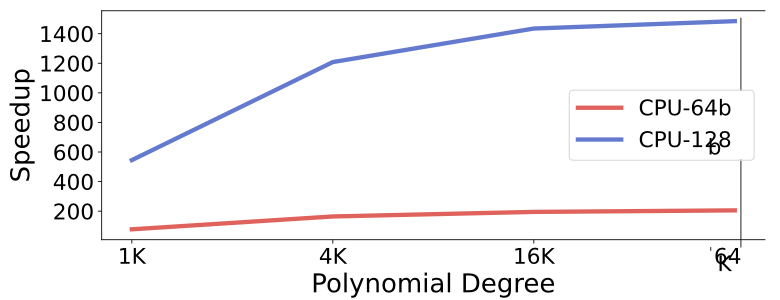 Figure 2: RPU speedup for various polynomial degrees over CPU for 64 and 128bit data