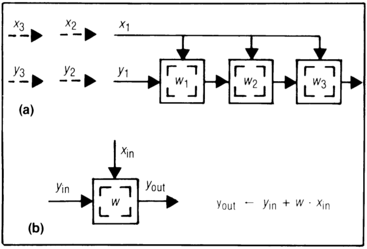 Figure 2: Design B1 - systolic convolution array (a) and cell (b) where \(x_i\)'s are broadcast, \(w_i\)'s stay, and \(y_i\)'s move systolically