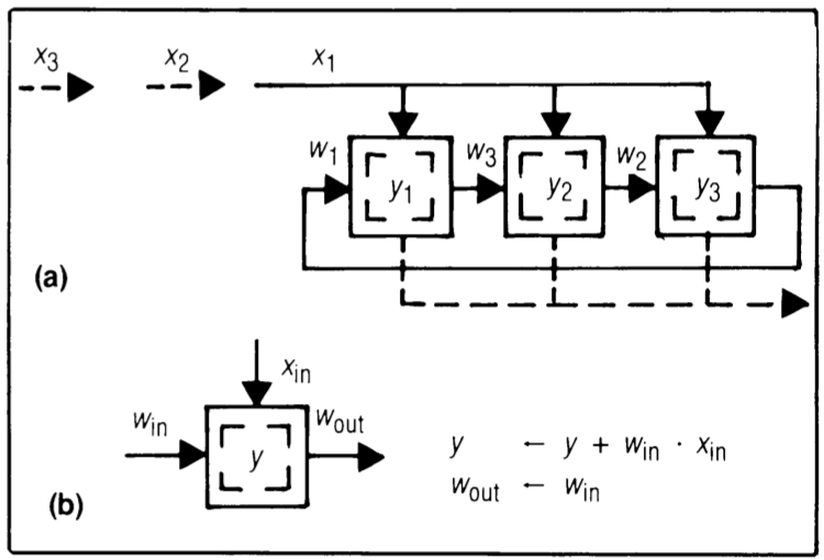 Figure 3: Design B2 - systolic convolution array (a) and cell (b) where \(x_i\)'s are broadcast, \(y_i\)'s stay, and \(w_i\)'s move systolically