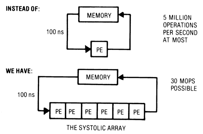 Figure 1: Basic principle of a systolic system