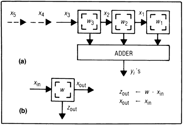 Figure 4: Design F - systolic convolution array (a) and cell (b) where \(w_i\)'s stay, \(x_i\)'s move systolically, and \(y_i\)'s are formed through the fan-in of results from all the cells