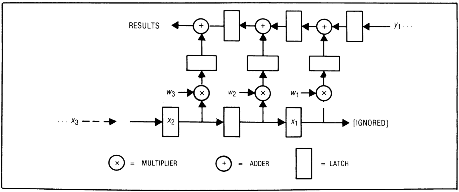 Figure 9: Overlapping the executions of multiply and add in design W1