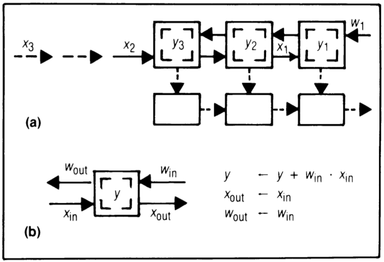 Figure 5: Design R1 - systolic convolution array (a) and cell (b) where \(y_i\)'s stay and \(x_i\)'s and \(w_i\)'s move in opposite directions systolically