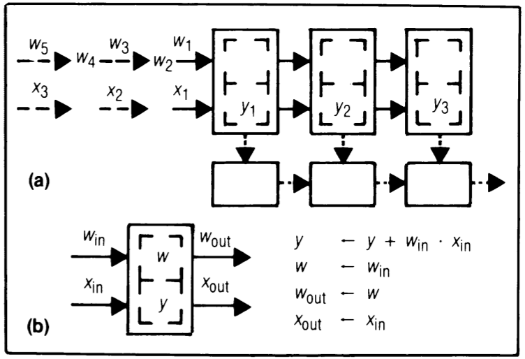 Figure 6: Design R2 - systolic convolution array (a) and cell (b) where \(y_i\)'s stay and \( x_i \)'s and \( w_i \)'s both move in the same direction but at different speeds