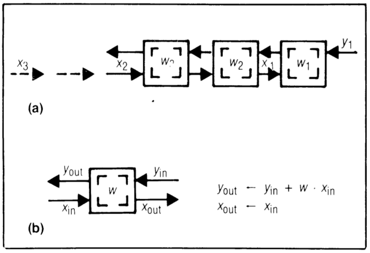 Figure 7: Design W1 - systolic convolution array (a) and cell (b) where \( w_i \)'s stay and \( x_i \)'s and \(y_i\)'s move systolically in opposite directions