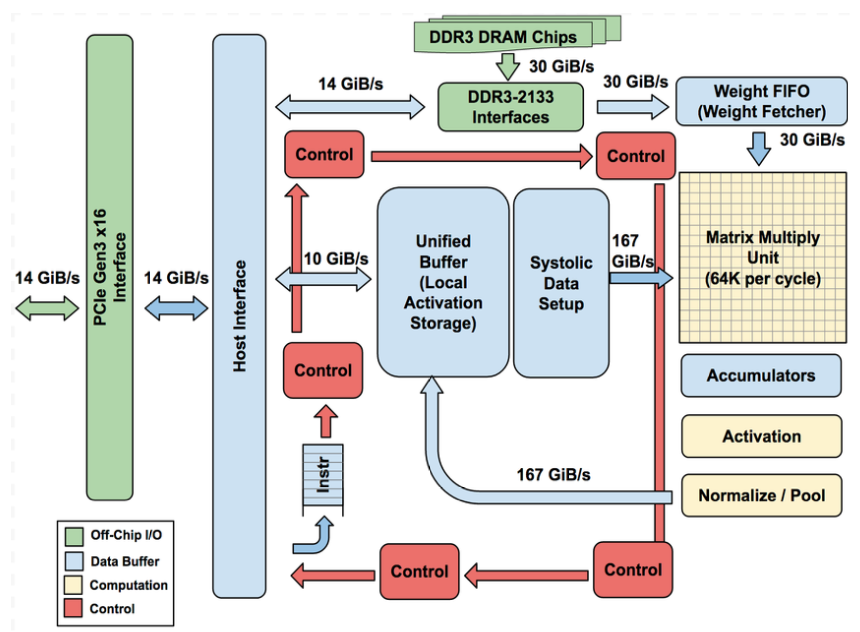 Figure 1: TPU Block Diagram