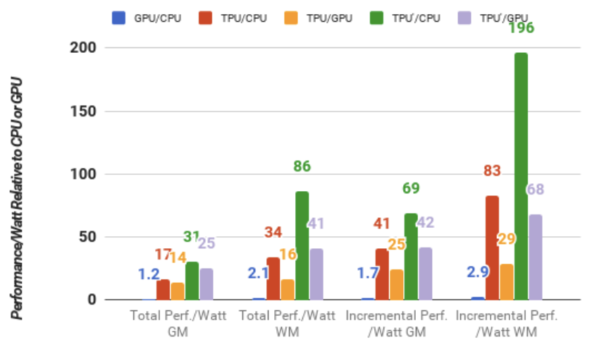 Figure 3: Relative performance/Watt (TDP) of GPU server (blue) and TPU server (red) to CPU server, and TPU server to GPU server (orange)