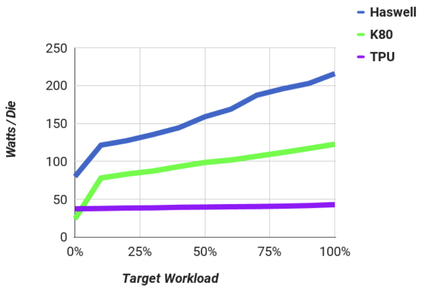 Figure 4: Watts/die for CNN0 as utilization varies from 0% to 100%