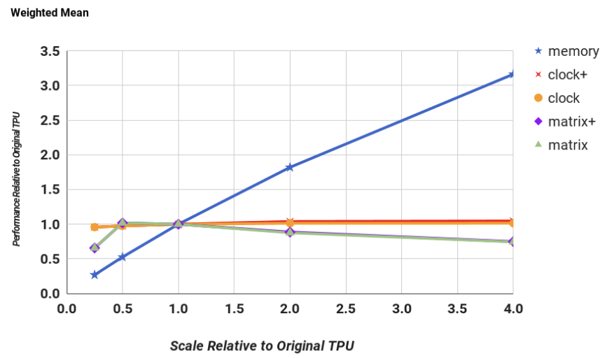 Figure 5: Weighted mean TPU performance as metrics scale