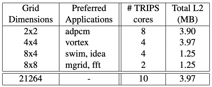 Figure 8: TRIPS CMP Designs