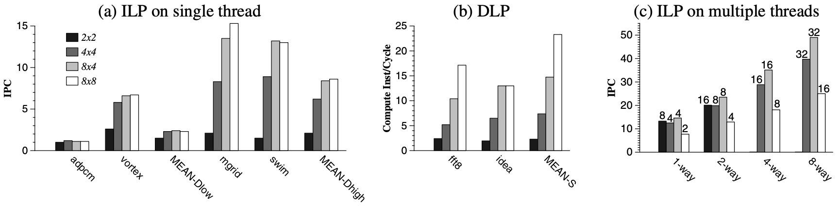 Figure 7: TRIPS single-core scalability and CMP throughput