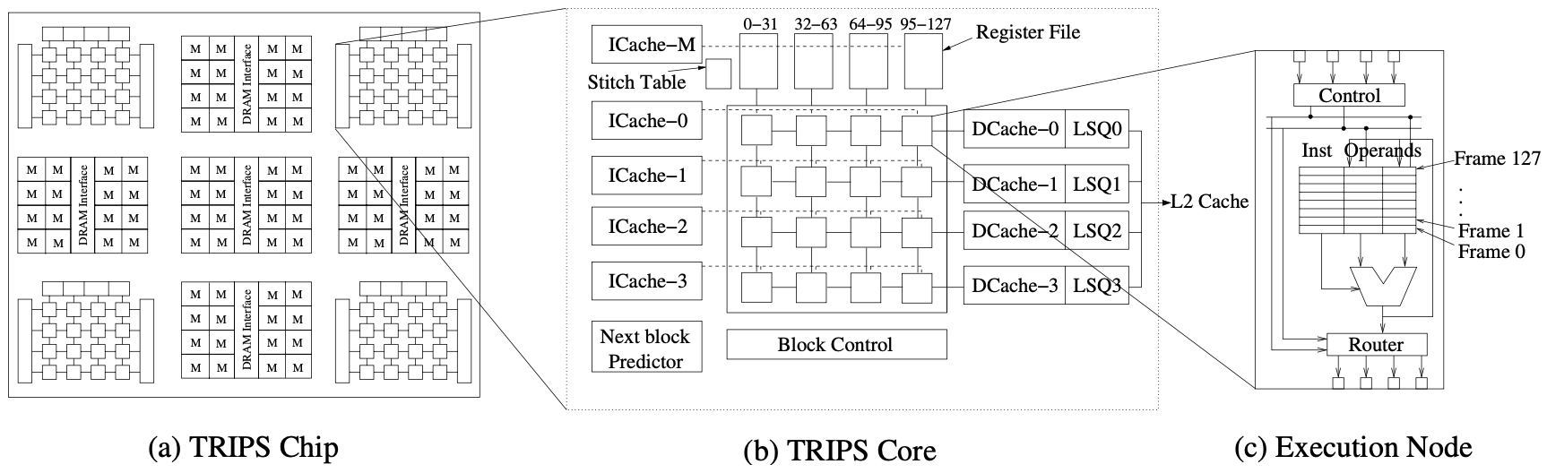 Figure 1: TRIPS Architecture Overview